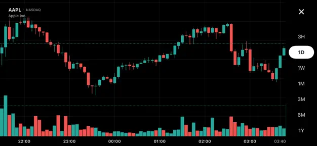 Candlestick Chart