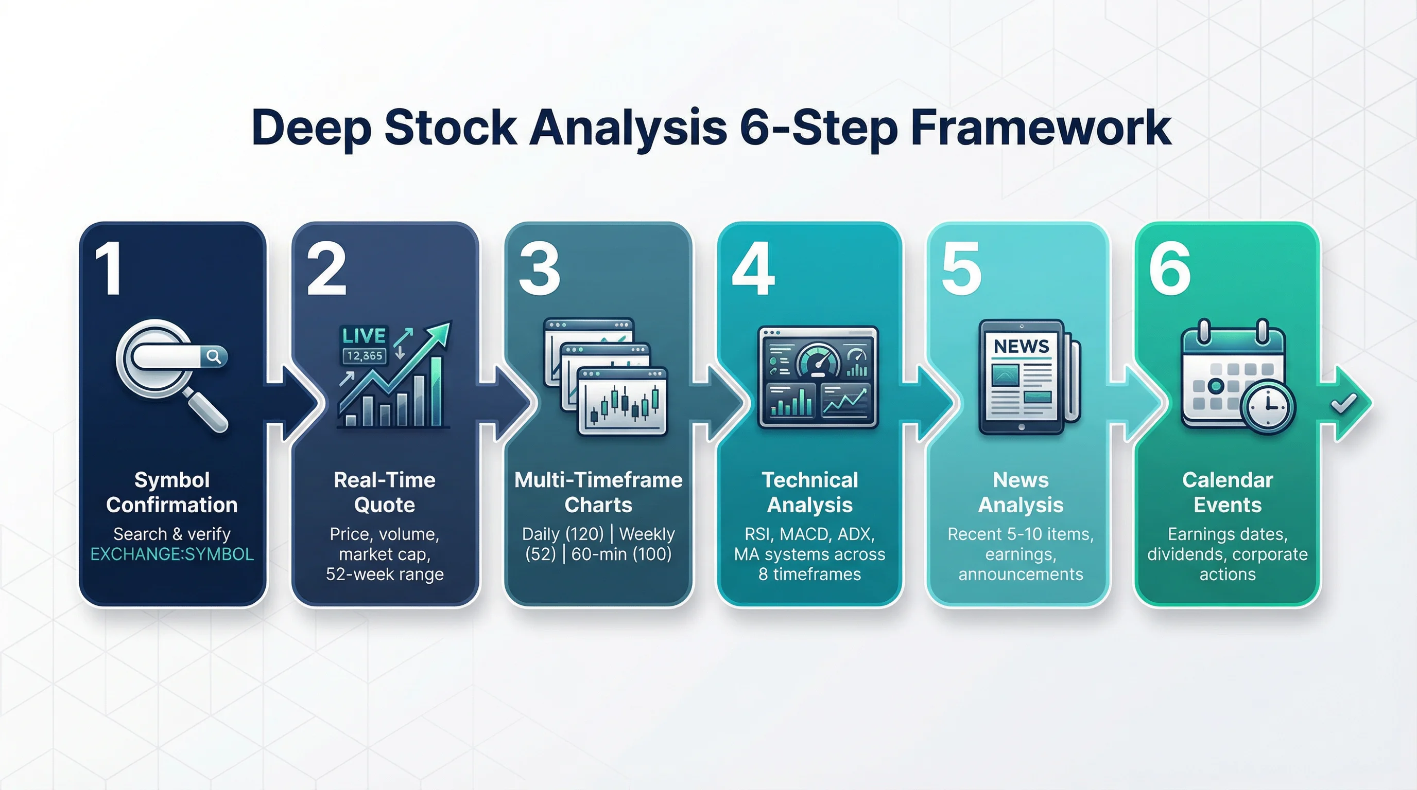 Deep Stock Analysis 6-Step Framework