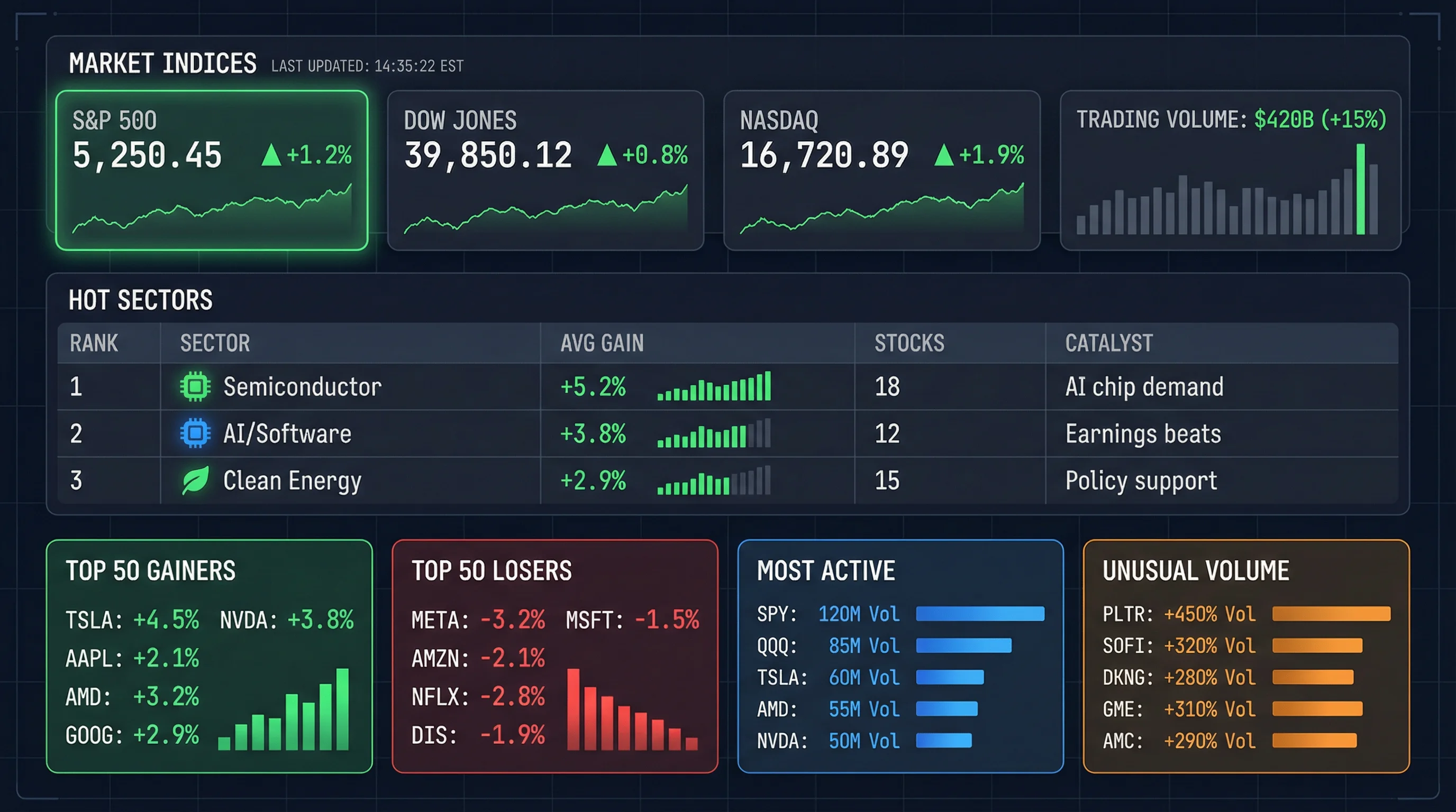 Daily Market Review Dashboard