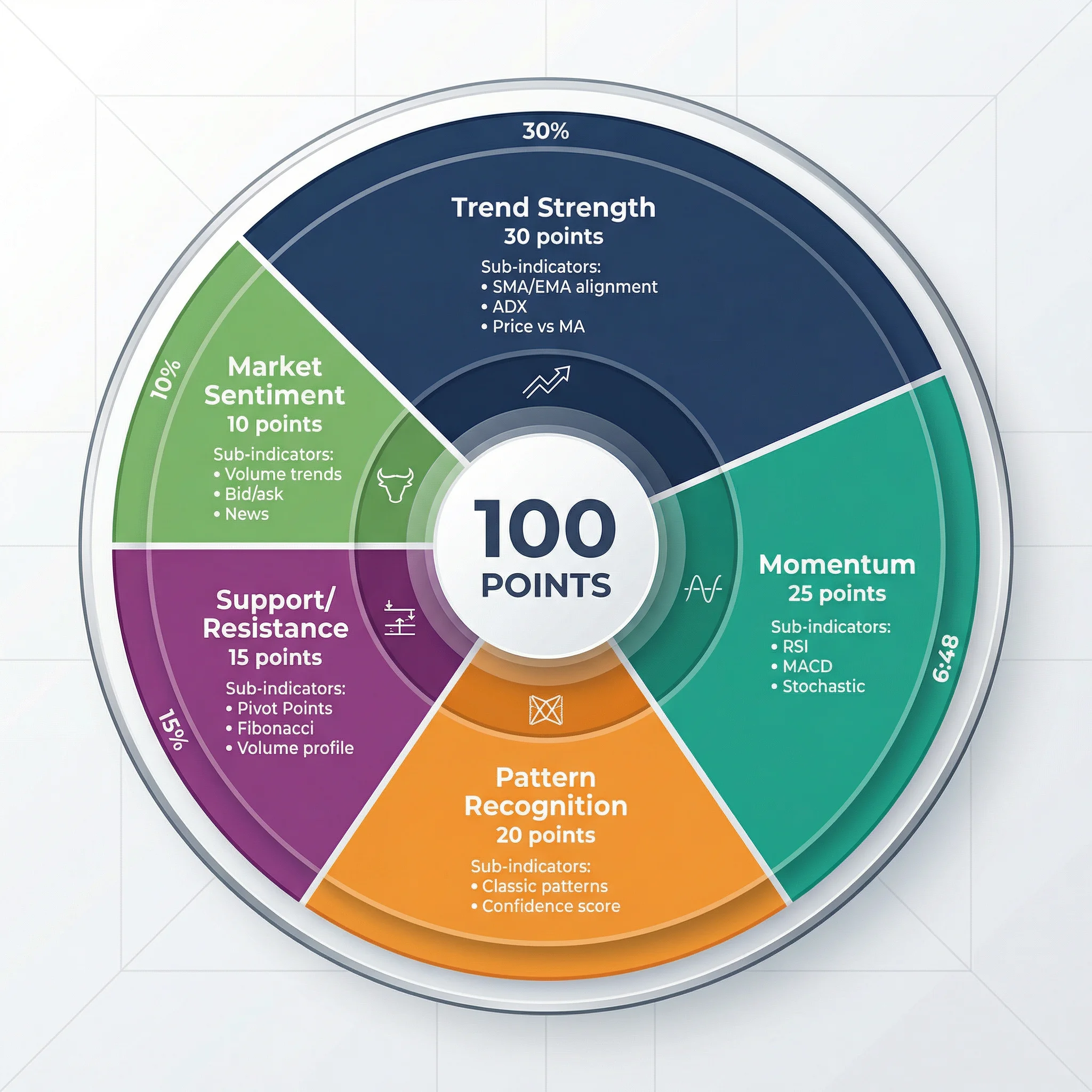 100-Point Technical Scoring Model